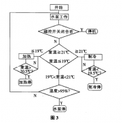 ?可靠性恒溫恒濕箱設備的作業原理