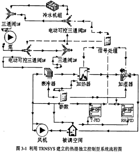 利用TRNSYS建立的熱濕獨(dú)立控制型系統(tǒng)流程圖