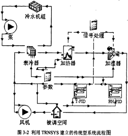 利用TRNSYS建立的傳統(tǒng)型系統(tǒng)流程圖